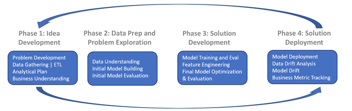 Data Science Lifecycle